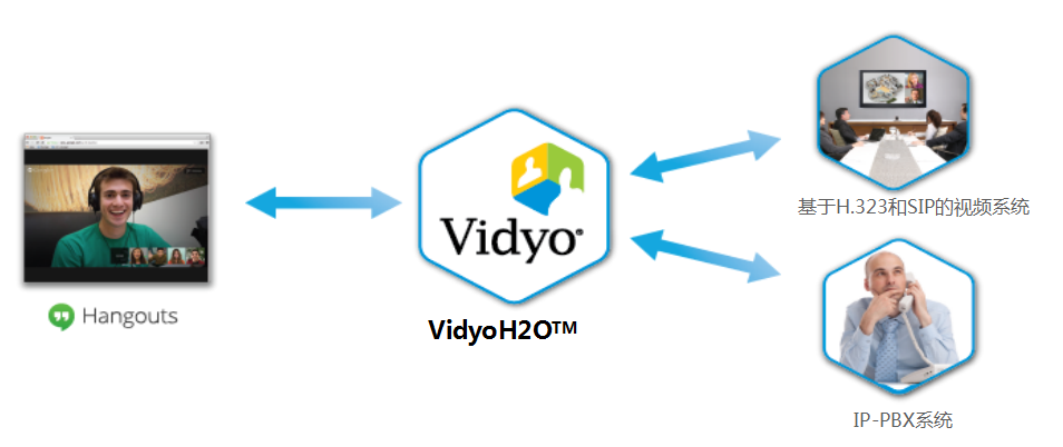 VidyoH2O™ 打通Hangouts与传统视频和语音互通